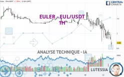 EULER - EUL/USDT - 1H