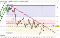 GBP/USD - 4H