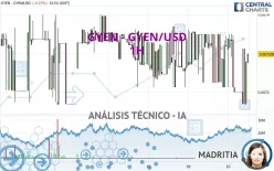 GYEN - GYEN/USD - 1H