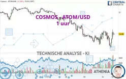 COSMOS - ATOM/USD - 1 uur