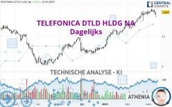 TELEFONICA DTLD HLDG NA - Dagelijks