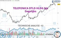 TELEFONICA DTLD HLDG NA - Dagelijks