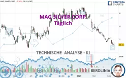 MAG SILVER CORP. - Täglich