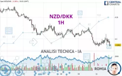 NZD/DKK - 1H