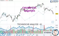 CHUBB LTD. - Dagelijks