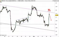 EUR/CAD - 1H