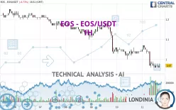 EOS - EOS/USDT - 1H