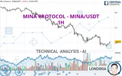 MINA PROTOCOL - MINA/USDT - 1H