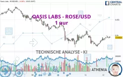 OASIS LABS - ROSE/USD - 1 uur