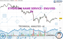 ETHEREUM NAME SERVICE - ENS/USD - 1H