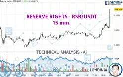 RESERVE RIGHTS - RSR/USDT - 15 min.