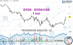 DYDX - DYDX/USD - 1 uur