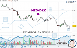 NZD/DKK - 1H