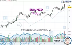 EUR/NZD - 1 uur