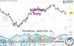 NZD/HKD - Dagelijks