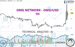 OMG NETWORK - OMG/USD - 1H