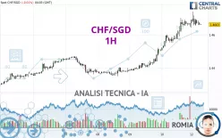 CHF/SGD - 1H