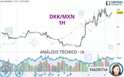 DKK/MXN - 1H