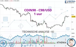 COIN98 - C98/USD - 1 uur