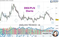 DKK/PLN - Diario