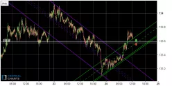 EUR/JPY - 5 min.