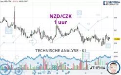 NZD/CZK - 1 uur