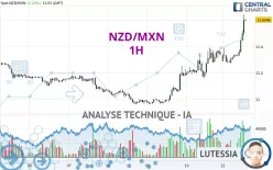 NZD/MXN - 1H
