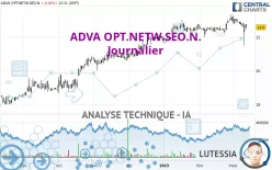 ADTRAN NETW.SE INH O.N. - Journalier