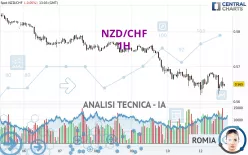 NZD/CHF - 1H