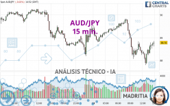 AUD/JPY - 15 min.