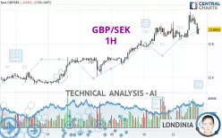 GBP/SEK - 1H