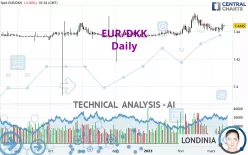 EUR/DKK - Daily