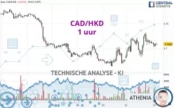 CAD/HKD - 1 uur