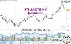 STELLANTIS NV - Journalier