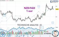 NZD/SGD - 1 uur