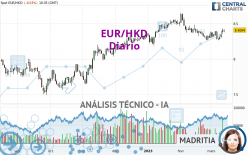EUR/HKD - Diario