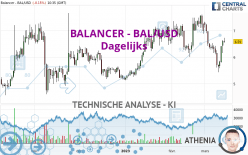 BALANCER - BAL/USD - Dagelijks