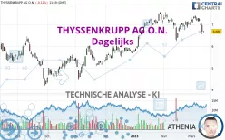 THYSSENKRUPP AG O.N. - Dagelijks