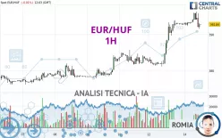 EUR/HUF - 1H