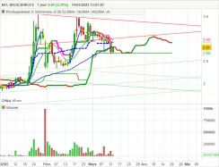 NFL BIOSCIENCES - Journalier