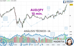 AUD/JPY - 15 min.