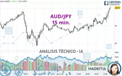 AUD/JPY - 15 min.