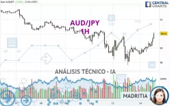 AUD/JPY - 1H