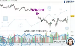 NZD/CHF - 1H