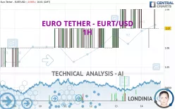 EURO TETHER - EURT/USD - 1H