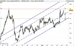 EUR/JPY - 1H