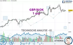 GBP/NOK - 1 uur