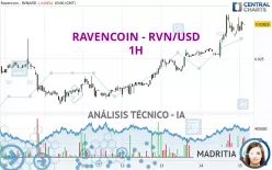 RAVENCOIN - RVN/USD - 1H