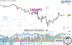 CAD/JPY - 1H