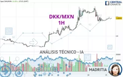 DKK/MXN - 1H